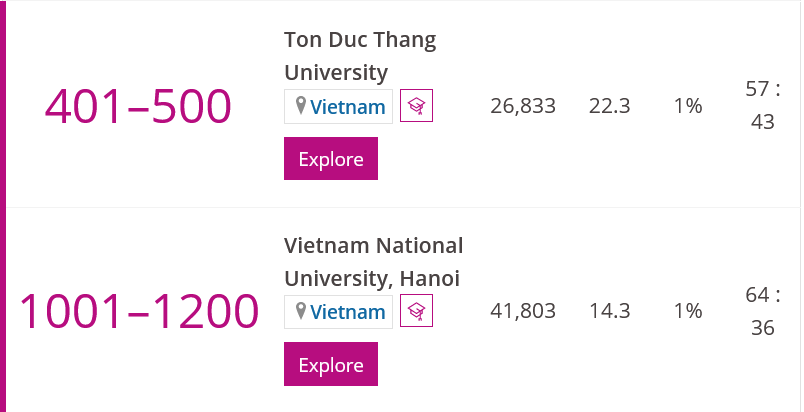 TDTU vào Top 500 đại học tốt nhất thế giới theo THE World University Rankings.