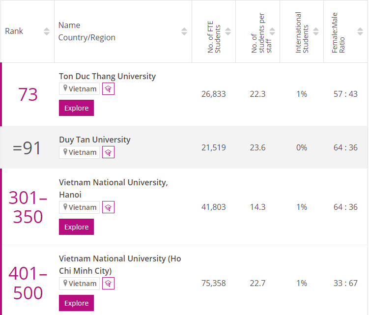 Đại học Tôn Đức Thắng trong bảng xếp hạng các đại học Châu Á năm 2022 của THE.